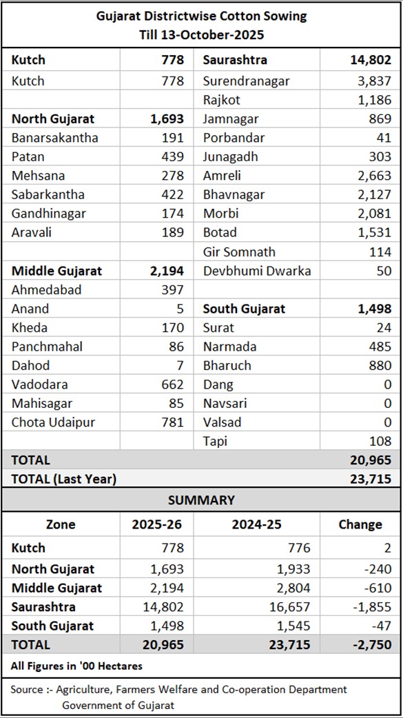 Gujarat Cotton Sowing Summary	